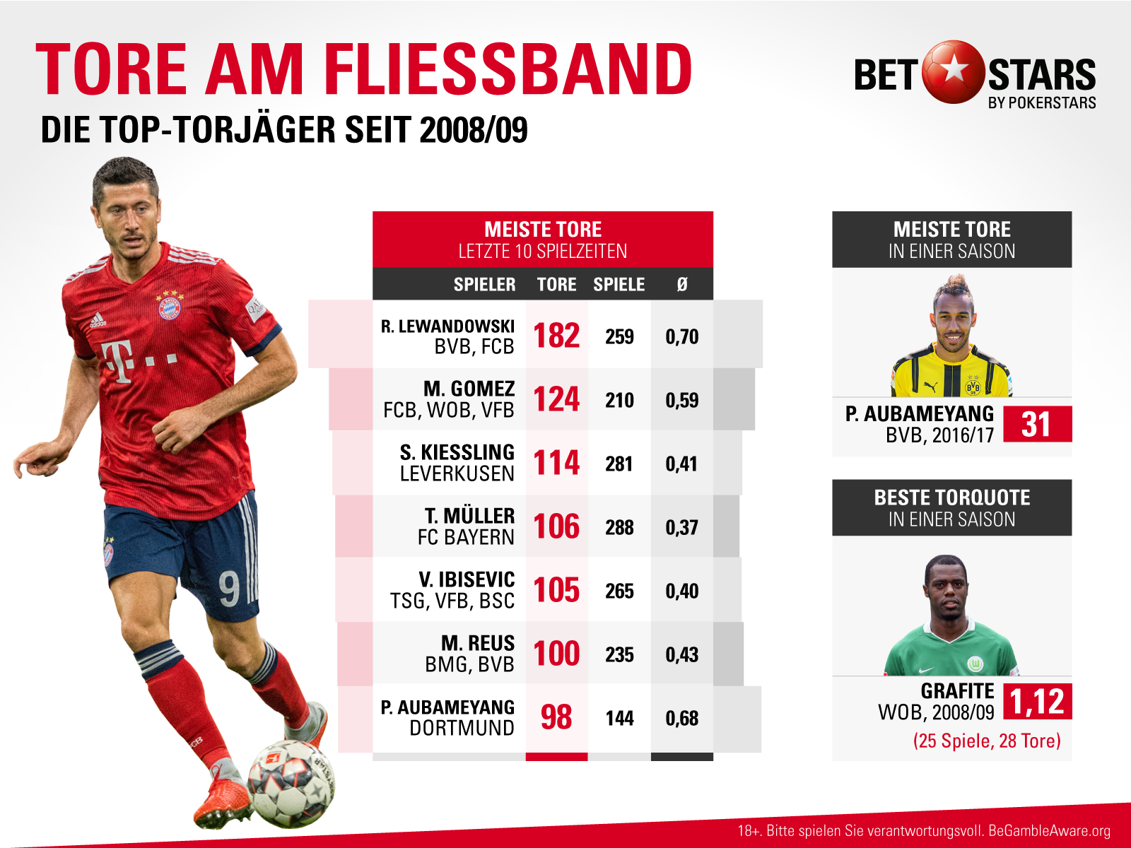 Statistik Spieler Mit Den Meisten Direkten Und Indirekten Torbeteiligungen Der Bundesliga